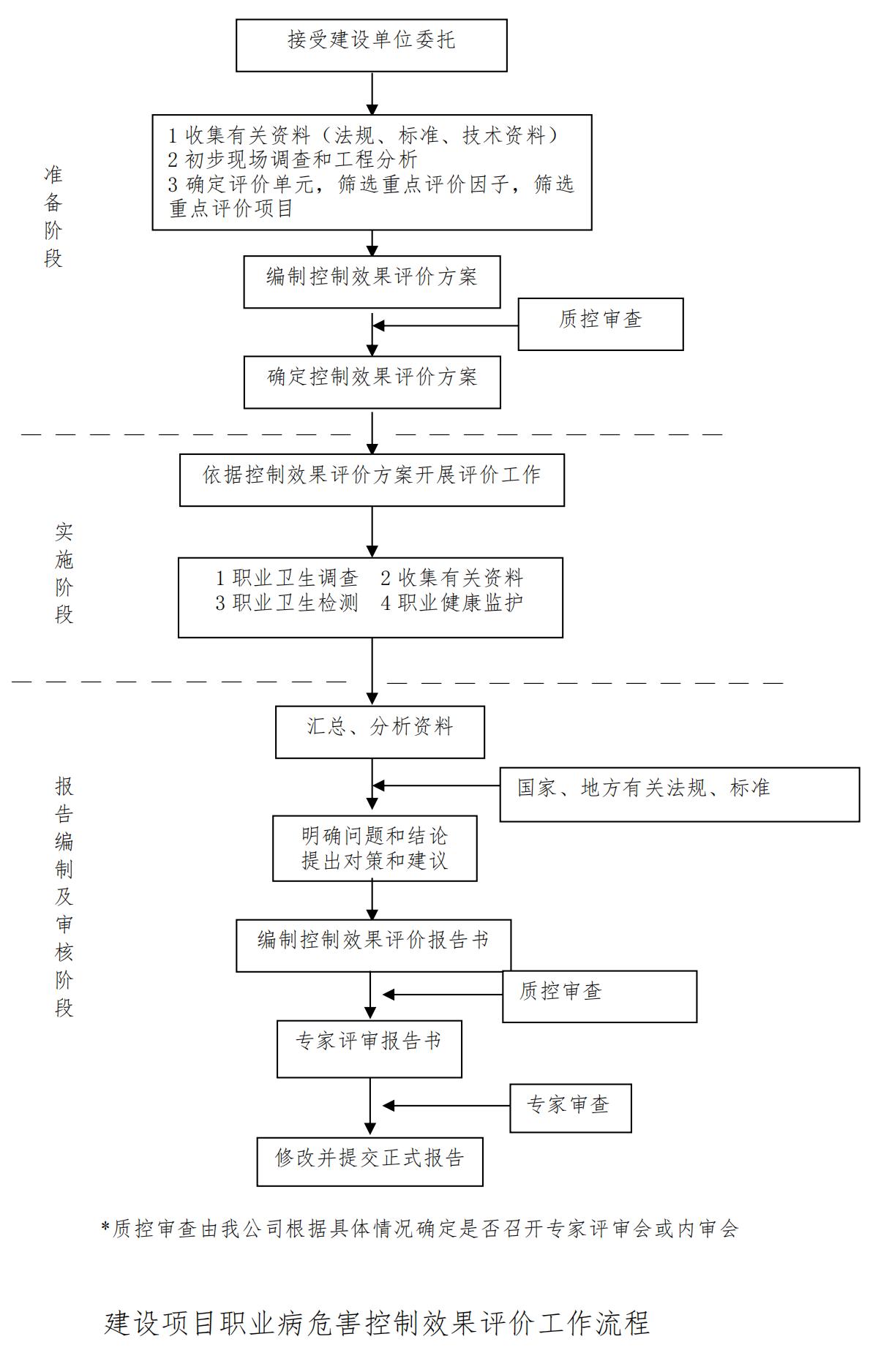 建设项目职业病危害控制效果评价工作流程_00.jpg