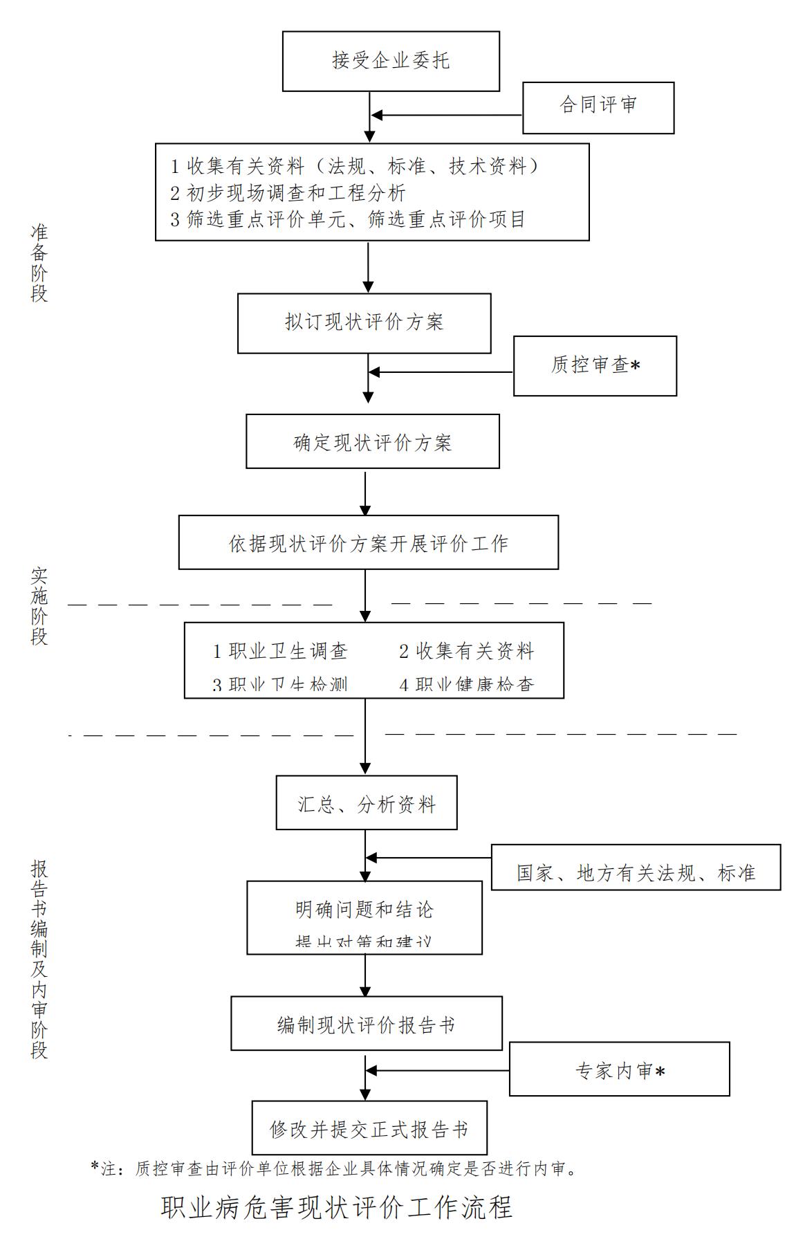 职业病危害现状评价工作流程_00.jpg